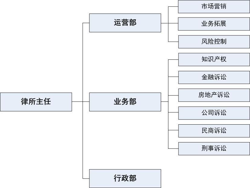 组织架构